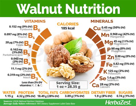 walnuts omega 3 6 ratio.